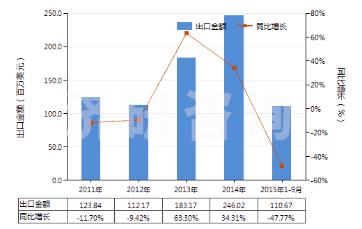2011-2015年9月中國氨基羥基萘磺酸及其鹽(但含有一種以上含氧基的除外)(HS29222100)出口總額及增速統(tǒng)計